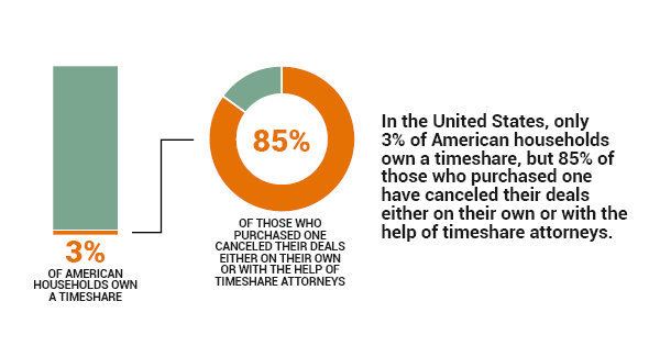 timeshare attorneys